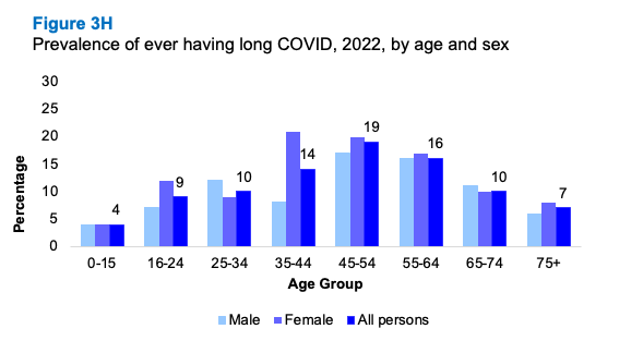 A bar graph showing differences in prevalence of long COVID by sex and age. The graph shows the proportion is lowest in the youngest and oldest age groups and highest amongst those aged 45-64.