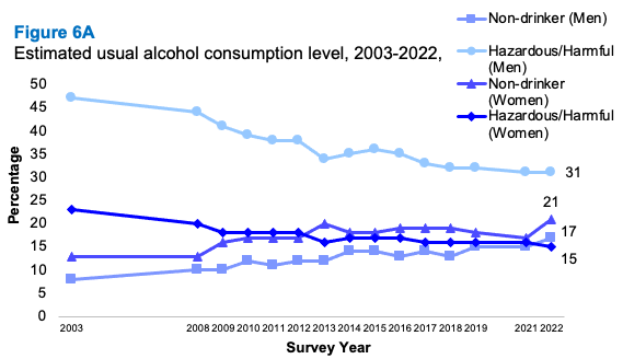 A line graph showing trends in usual alcohol consumption from 2003 to 2022 for men and women. The graph shows a decrease in the proportion of hazardous drinkers and an increase in the proportion of non-drinkers.