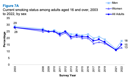 A line graph showing trends in current smoking status from 2003 to 2022 for men and women. The graph shows a decrease in the proportion of current smokers over time.