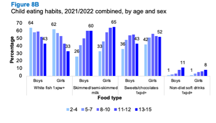 A bar graph showing trends in the prevalence of child eating habits using combined 2021/2022 data by age and sex. The graph shows consumption of white fish decreases with age but consumption of skimmed/semi-skimmed mile, sweets and chocolate and non-diet soft drinks increase with age.