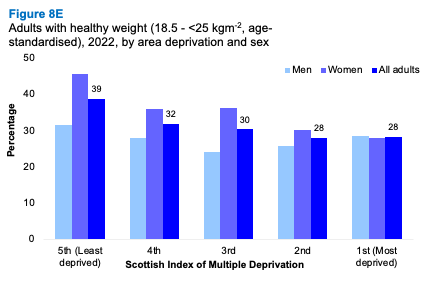 A bar graph showing differences in the proportion of adults with age standardised healthy weight by area deprivation and sex. The graph shows that the proportion decreases as deprivation increases for men and women.
