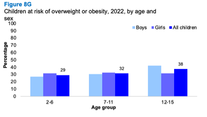 A bar graph showing the proportion of children at risk of overweight or obesity by age and sex. The graph shows that the proportion increases with age, particularly for boys.