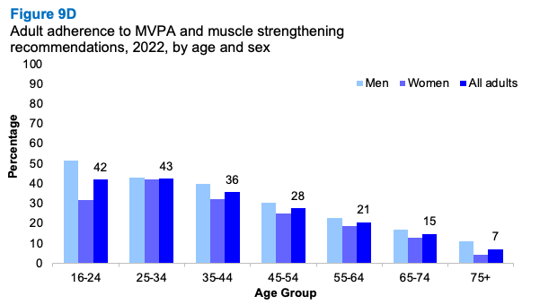 A bar graph showing the proportion of adults who adhered to MVPA and muscle strengthening recommendations 2022 by age and sex. The graph shows that younger adults were more likely to meet the guidelines than older adults for men and women.