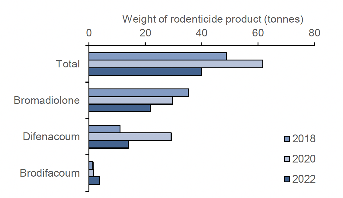 A bar chart comparing the weight (tonnes) of bromadiolone, difenacoum, brodifacoum and their combined total on arable farms in 2018, 2020 and 2022. Weight of bromadiolone applied was 35 tonnes, 30 tonnes and 22 tonnes in 2018, 2020 and 2022 respectively. Weight of difenacoum applied was 11 tonnes, 28 tonnes and 14 tonnes in 2018, 2020 and 2022 respectively.  Weight of brodifacoum applied was 1.4 tonnes, 2 tonnes and 4 tonnes in 2018, 2020 and 2022 respectively. Combined weight of brodifacoum, difenacoum and brodifacoum applied was 49 tonnes, 62 tonnes and 40 tonnes in 2018, 2020 and 2022 respectively.