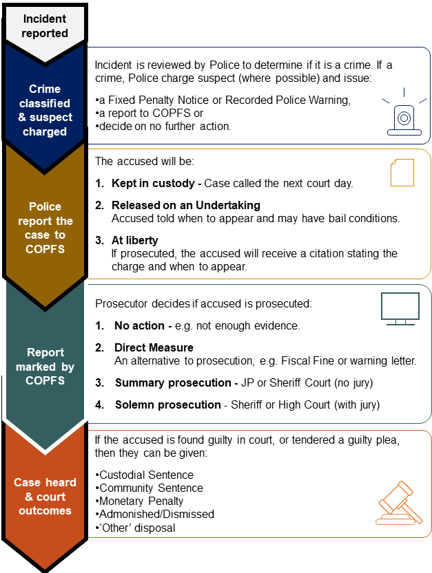 A flow chart to illustrate the justice process, from an incident being reported through to a case being conducted in court.