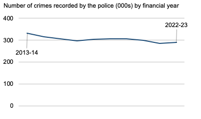 Recorded crimes, 2011-12 to 2020-21
Annual number of crimes recorded by the police, 2011-12 to 2020-21. Last updated September 2021. Next update due June 2022.