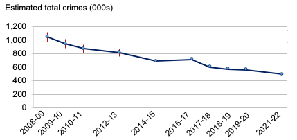 Estimated total crimes, 2008-09 to 2019-20
Total crimes as reported by the Scottish Crime & Justice Survey, 2008-09 to 2019-20. Last updated March 2021.