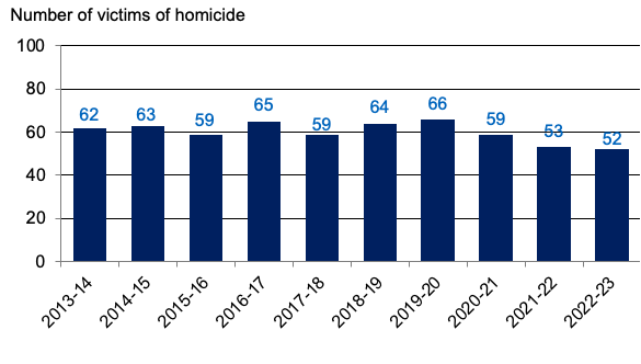 Victims of homicide, 2011-12 to 2020-21
Annual number of victims of homicide recorded by the police, 2011-12 to 2020-21. Last updated October 2021. Next update due October 2022.