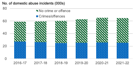 Domestic abuse incidents, 2011-12 to 2020-21
Annual number of incidents of domestic abuse recorded by the police, broken down by whether crime/offence involved, 2011-12 to 2020-21. Last updated November 2021. Next update due November 2022.
