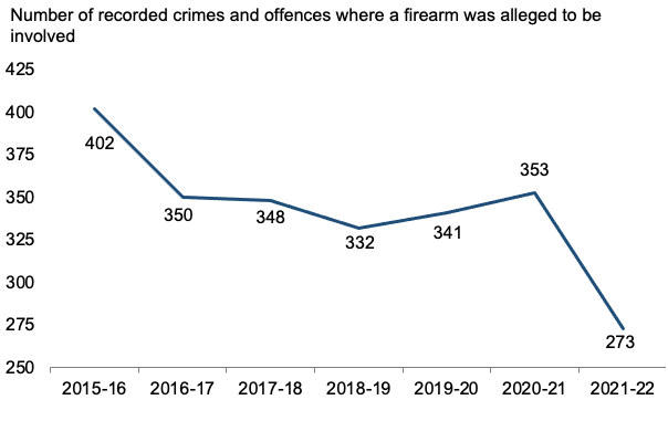Recorded crimes, 2011-12 to 2020-21
Annual number of crimes recorded by the police, 2011-12 to 2020-21. Last updated September 2021. Next update due June 2022.