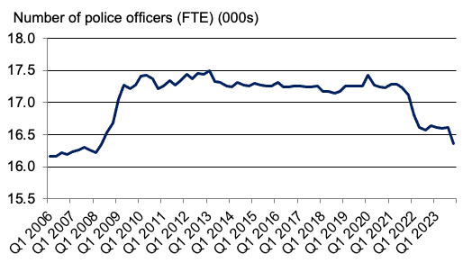 Number of police officers (full-time equivalent) since 2006
Quarterly number of police officers (full-time equivalent), quarter 1 2006 to quarter 1 2022. Last updated May 2022. Next update due August 2022.