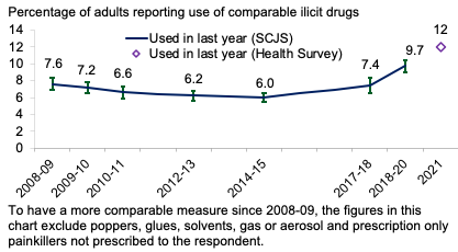 Percentage of adults reporting use of illicit drugs
Percentage of adults reporting use of comparable illicit drugs in the 12 months prior to interview, as reported in the Scottish Crime & justice Survey, 2008-09 to 2018-20 (the latter 2018-19 and 2019-20 combined) . Last updated March 2021.