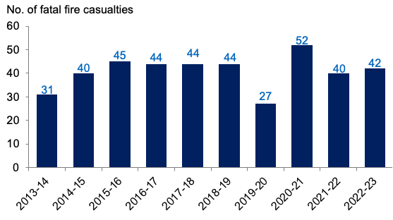 Fatal fire casualties, 2011-12 to 2020-21
Annual number of fatal casualties in fires in Scotland, as reported by Scottish Fire and Rescue Service, 2011-12 to 2020-21. Last updated October 2021.