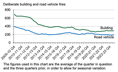 Deliberate building and road vehicle fires, quarter 4 of 2009-10 onwards
Four quarter average number of deliberate building fires and road vehicle fires for each quarter from quarter 4 of 2009-10 (January to March 2010) onwards. Last updated May 2022.
