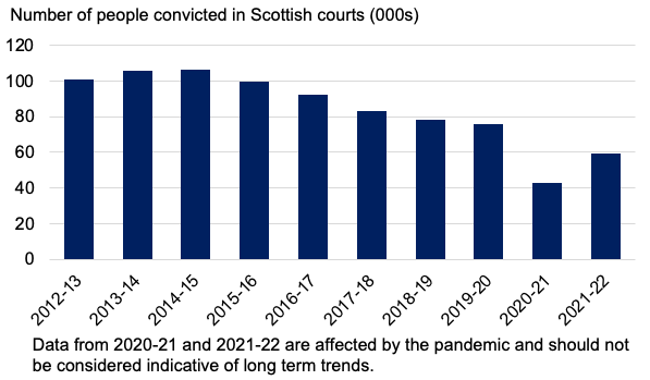 Annual number of people convicted in Scottish courts, as reported by the Scottish Government's criminal proceedings data, 2012-13 to 2021-22. Last updated October 2023.