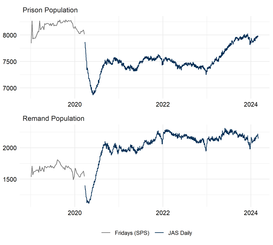 The Friday prison population overall and the remand population up to March 2020. Thereafter, daily population figures are provided. The trends are described in the body text. Last updated March 2024. Next update due April 2024.