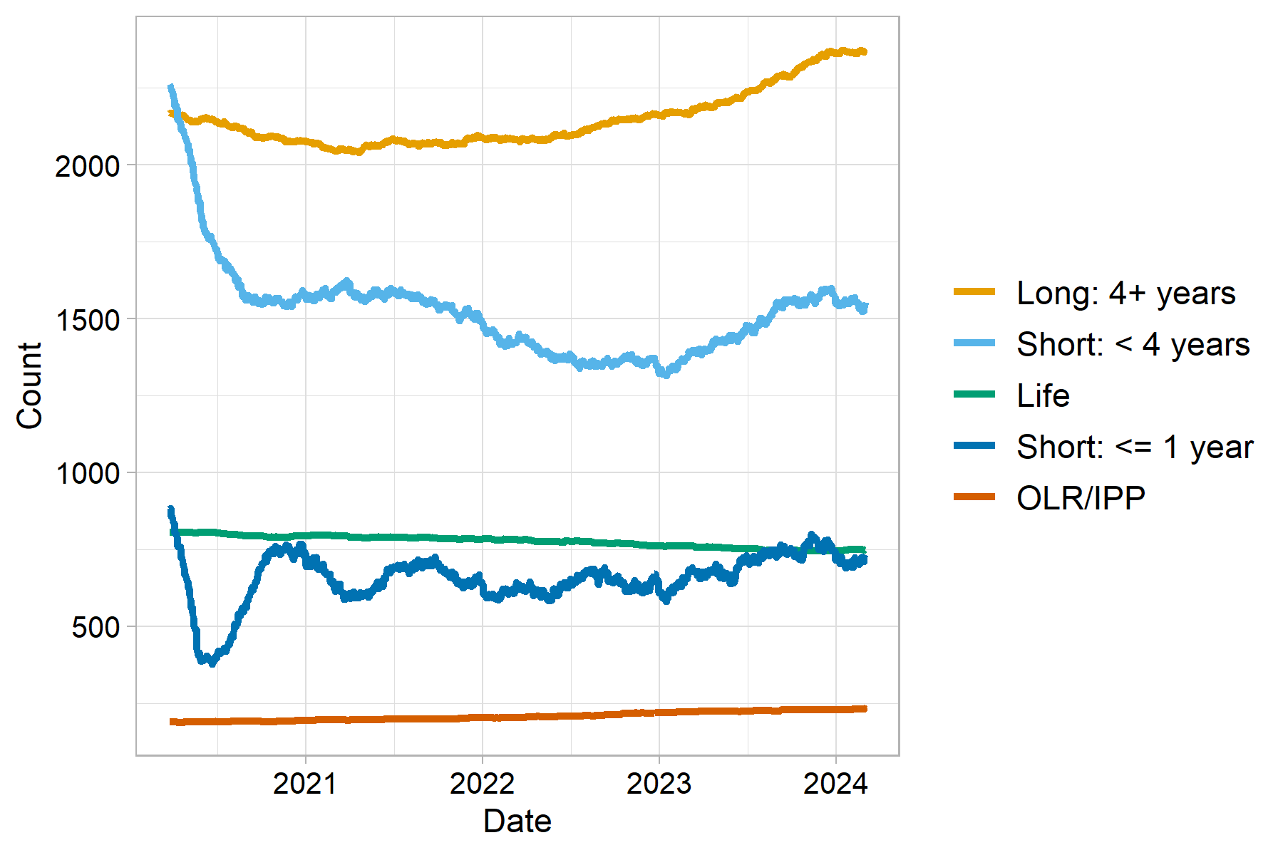 The sentenced population broken into overall sentence bands. The highest line to lowest line categories Long: 4 years plus (highest line), Short: less that 4 years, Life, Short: one year or less, Orders of Lifelong Restriction (lowest line). The trends are described in the body text. Last updated March 2024. Next update due April 2024.