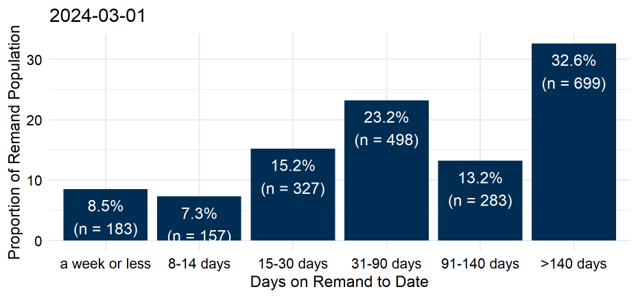 The groupings of time on remand to date for people on remand on the morning of the 1st February. The largest proportion – 33% or 699 people - had been there for over 140 days. 23% (498 people) had been on remand for 31 to 90 days. 13% (283 people) for 91 to 140 days. The remaining 667 (31%) had been on remand for 30 days or less. Last updated March 2024. Next update due April 2024.