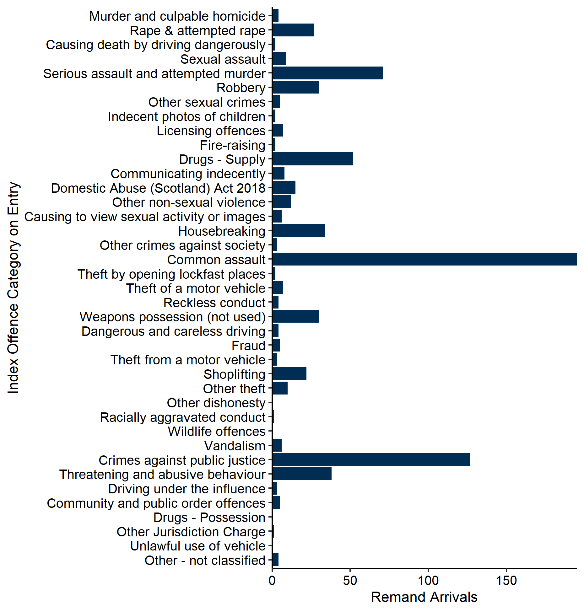 The index offences of the 737 arriving to untried and convicted awaiting sentence legal statuses in January. Most common was common assault (195), followed by crimes against public justice (127), serious assault and attempted murder (71), drugs (supply) (52) and threatening and abusive behaviour (38). Last updated March 2024. Next update due April 2024.