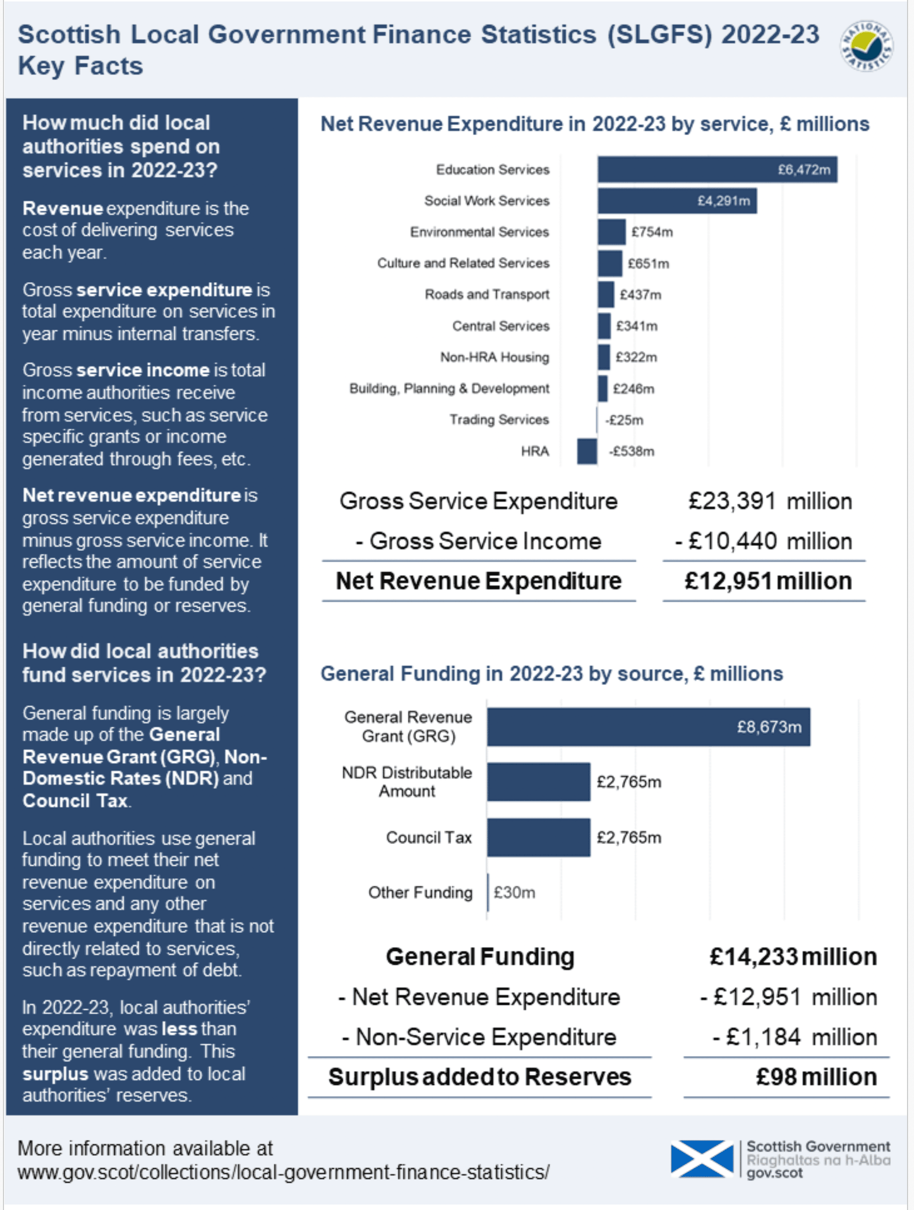 Scottish Local Government Finance Statistics (SLGFS) 2022-23 Key Facts - Infographic 1