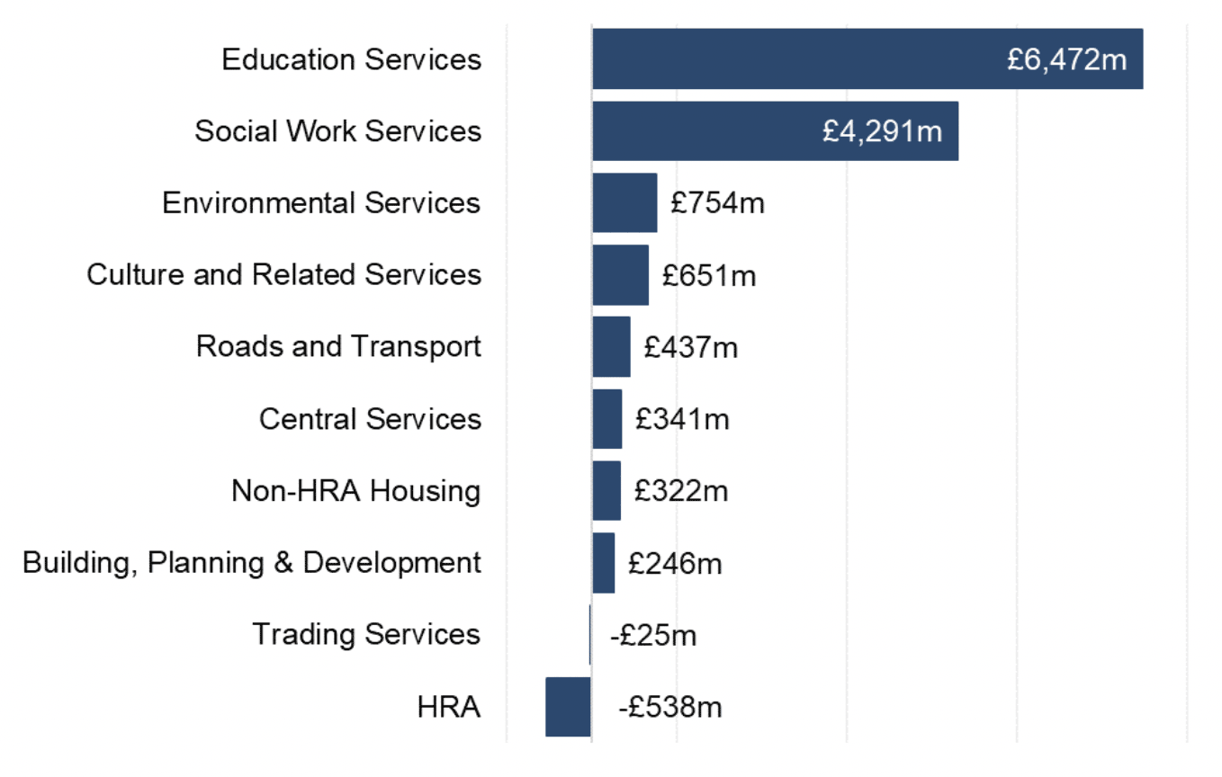 In Scotland in 2022-23. Education has the highest net revenue expenditure at £6,472 million followed by Social Work which has a net revenue expenditure of £4,291 million.