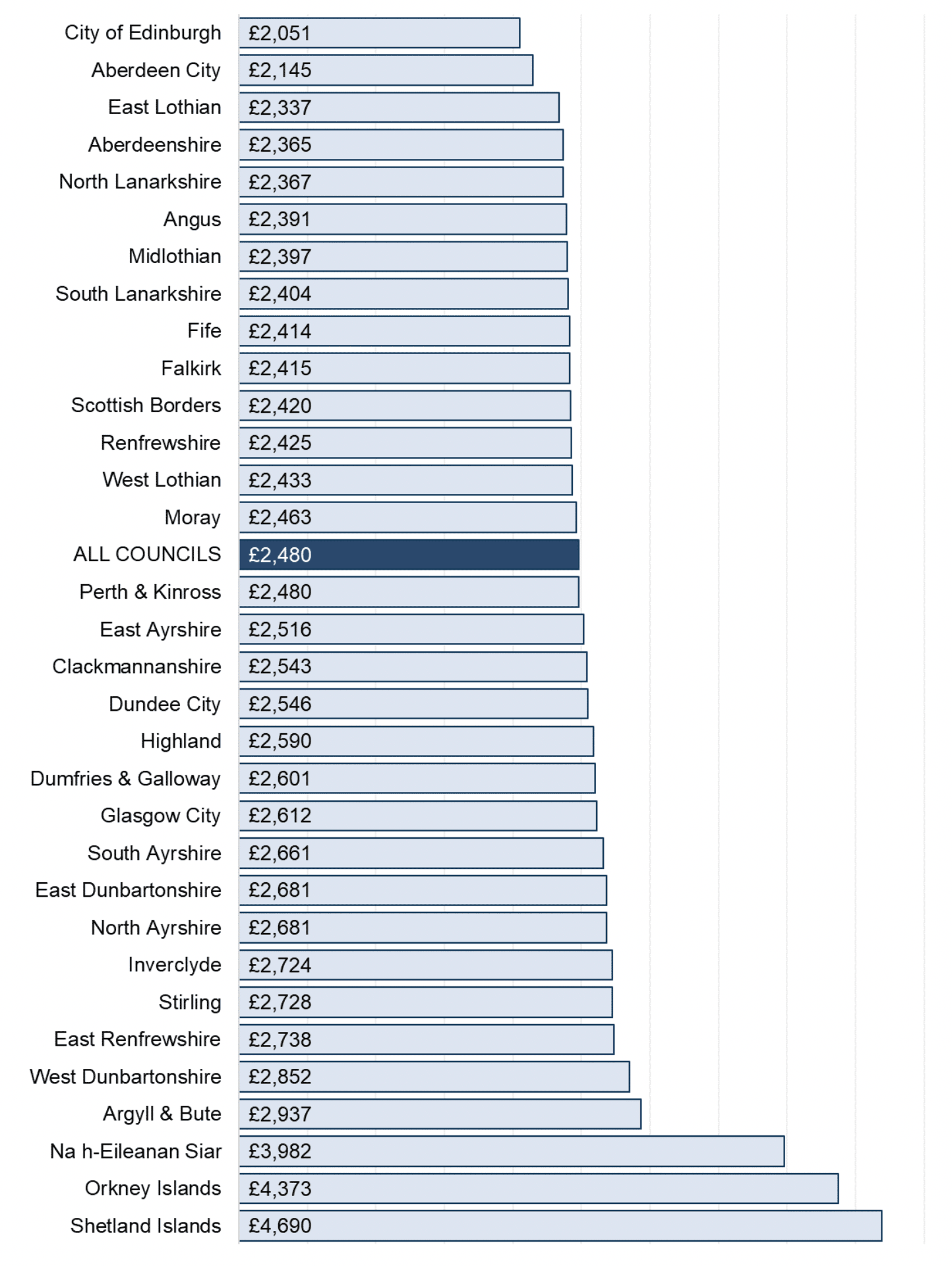 Bar chart showing net revenue expenditure on General Fund services per person by council. In 2022-23, councils spent on average £2,480 per person, an increase from £2,246 per person in 2021-22. Spend per person varied across councils with island authorities having the highest spend per person.