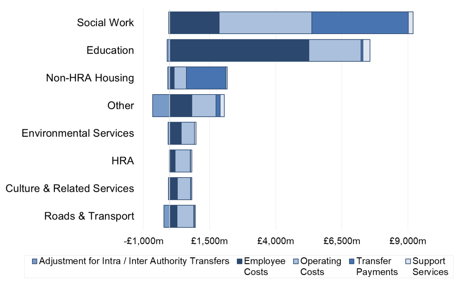 Bar chart showing the breakdown of gross service expenditure by service and by expenditure type. Education has a higher proportion of employee costs than other services – this is due to the higher number of staff employed within Education, in particular teachers. Social Work and Non-HRA Housing have high proportions of transfer payments which relates to amounts transferred to IJBs and the payment of Housing Benefits respectively. Other has the largest adjustment for intra / inter authority transfers which is due to Central Services and Trading Services having particularly high amounts of recharge income from other services.