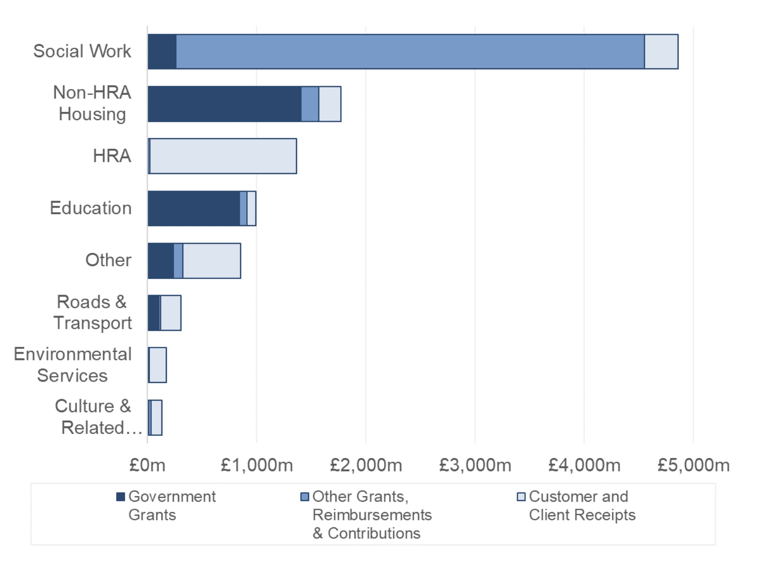 Bar chart showing the breakdown of gross service income by service and income type. Social Work has the largest amount of service income, the majority of which is from other grants, reimbursements and contributions. This relates to amounts received from IJBs to commission social care services, as well as contributions received from NHS Boards.
