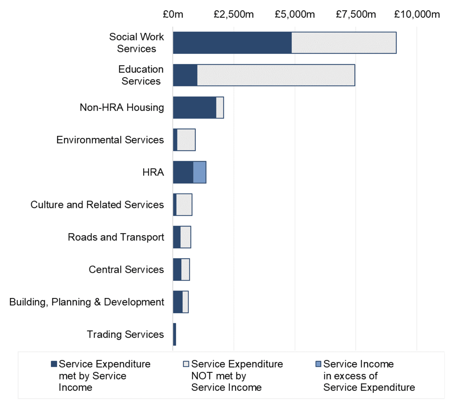 Bar chart showing the proportion of service expenditure met by service income for each service. This varies significantly between services as they each receive different levels of grants and contributions, and services have differing abilities to generate service income in the form of customer and client receipts.