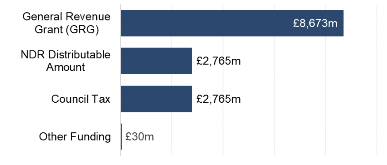 Bar chart showing the total general funding available to local authorities in 2022-23 by type of funding.