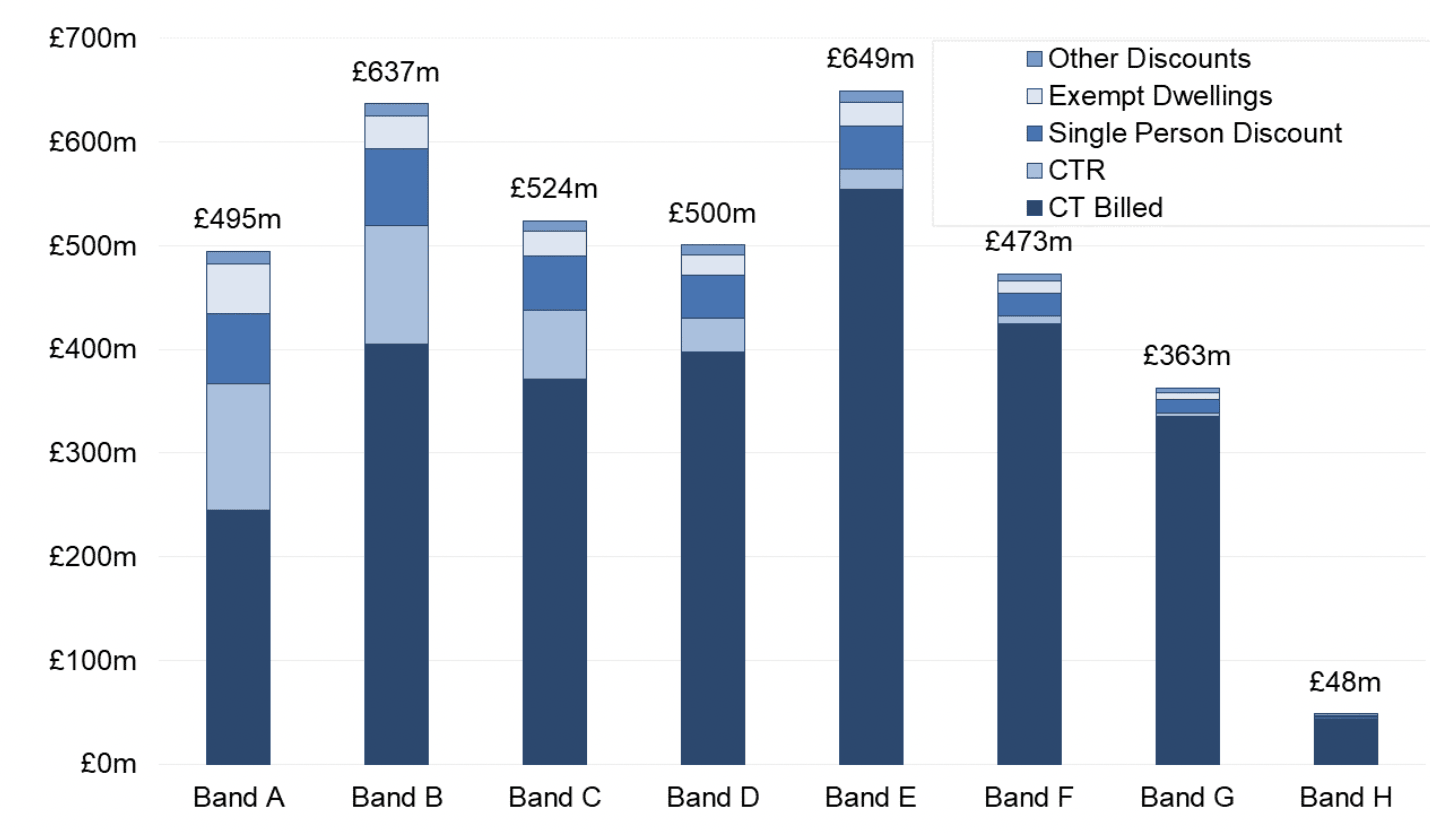 Bar chart illustrates the gross Council Tax potential yield broken down into the Council Tax billed and the amounts not billed due to discounts and exemptions or where the Council Tax Reduction (CTR) scheme has reduced a household’s Council Tax liability.