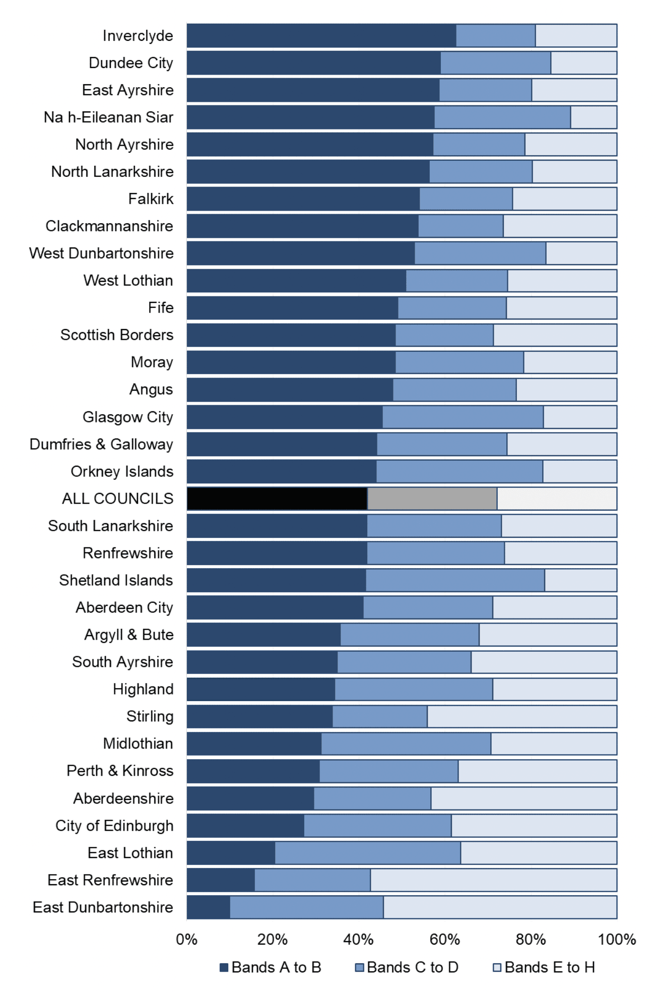 Bar chart showing the distribution of chargeable dwellings across Council Tax bands in each local authority. Across Scotland, just under three-quarters of all chargeable dwellings are in Bands A to D. The distribution varies across local authorities due to variations in property market values. Na h-Eileanan Siar has the largest proportion of dwellings in Bands A to D at 89 per cent, whereas East Renfrewshire has the lowest proportion in Bands A to D at 43 per cent.