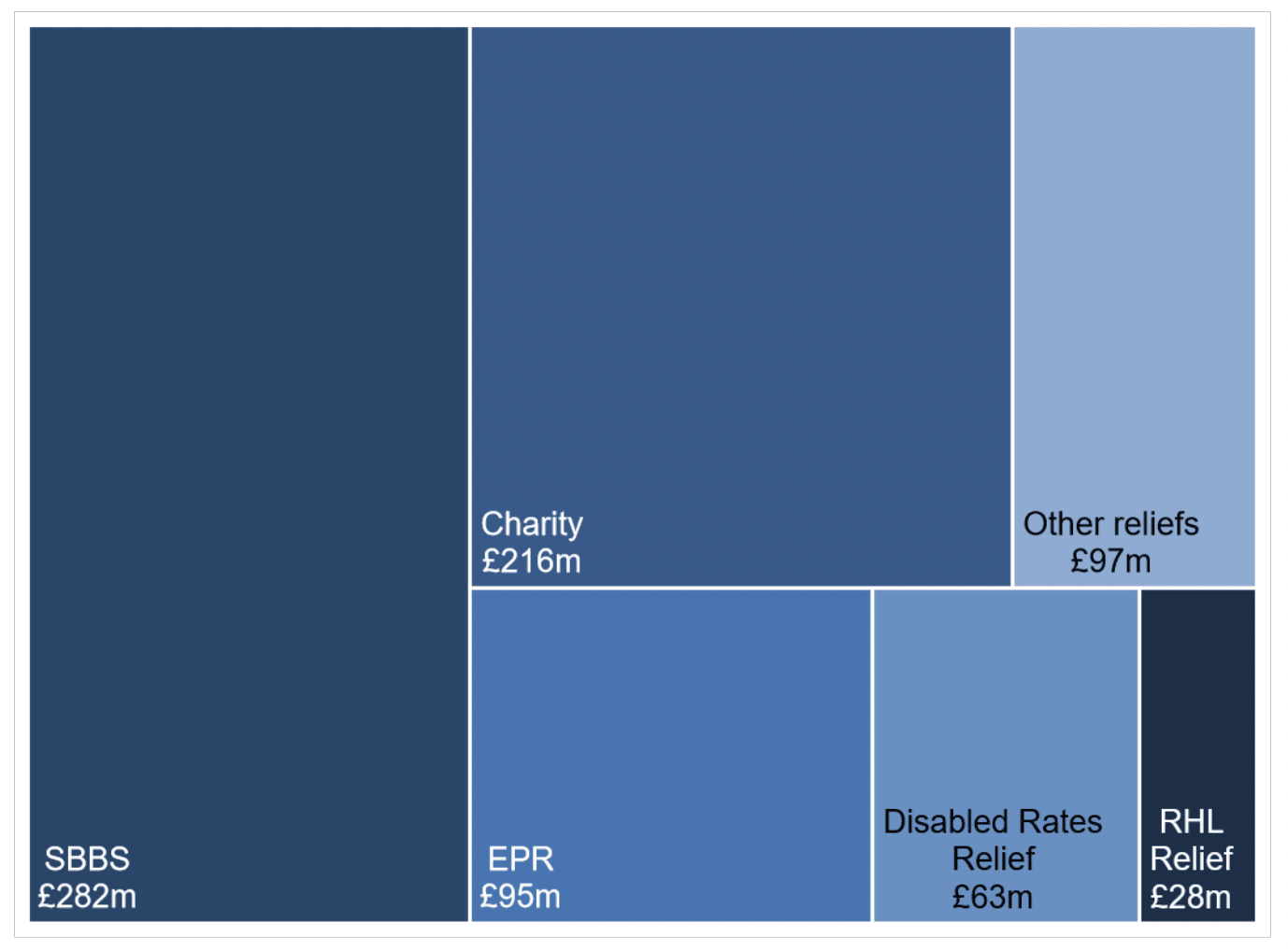 Block chart shows the values of reliefs awarded during 2022-23. The SBBS, Empty Property and Charity reliefs, including the mandatory reliefs and the parts of the discretionary reliefs which are funded by the Scottish Government, together accounted for £593 million, or around 76 per cent of the total amount of reliefs awarded.