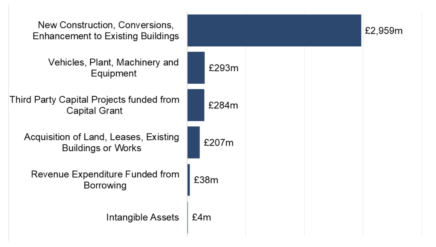 Bar chart showing the split of capital expenditure into these six categories in 2022-23. The majority of capital expenditure, £2,959 million or 78 per cent, related to new construction, conversions & enhancements to existing buildings.