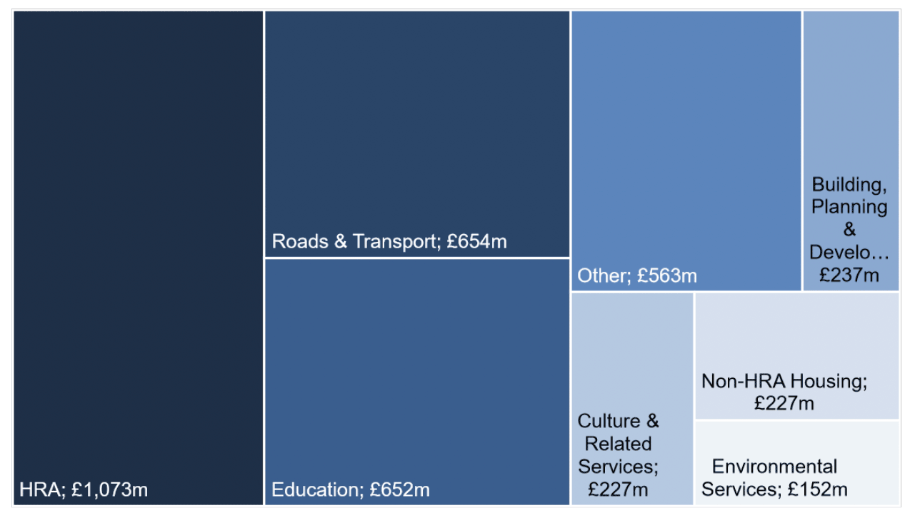 Bar chart shows capital expenditure in 2022-23 by service. HRA had the largest share of expenditure at £1,073 million, followed by Roads & Transport (£654m) and Education (£652 million).