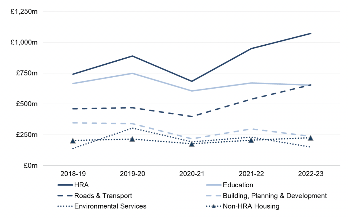 Line chart shows capital expenditure for 2018-19 to 2022-23 for the six services with the highest capital expenditure in 2022-23. Roads & Transport increased by 21.5 per cent (£116 million) and Non-HRA Housing increased by 9.2 per cent (£19 million). Capital expenditure reduced for the following services:  Environmental Services (-34.6 per cent, -£80 million), Building, Planning & Development (-20.5 per cent, -£61 million) and Education (-2.6 per cent, -£18 million).
