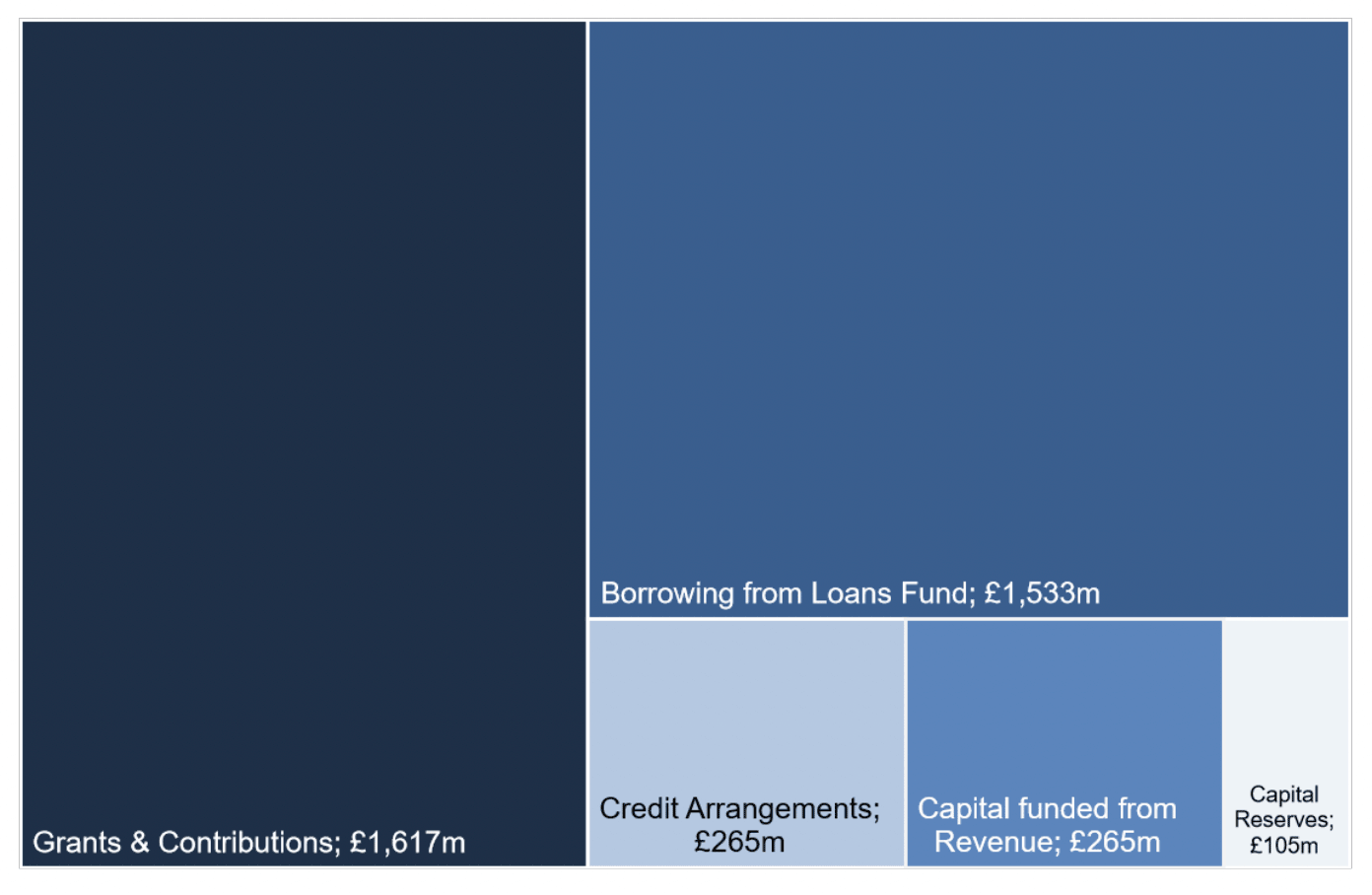 Block chart shows how local authorities financed their capital expenditure in 2022-23. The two main sources of financing were borrowing from the Loans Fund, £1,533 million, and grants & contributions, £1,617 million, which together accounted for over four-fifths (83 per cent) of all capital financing in 2022-23.