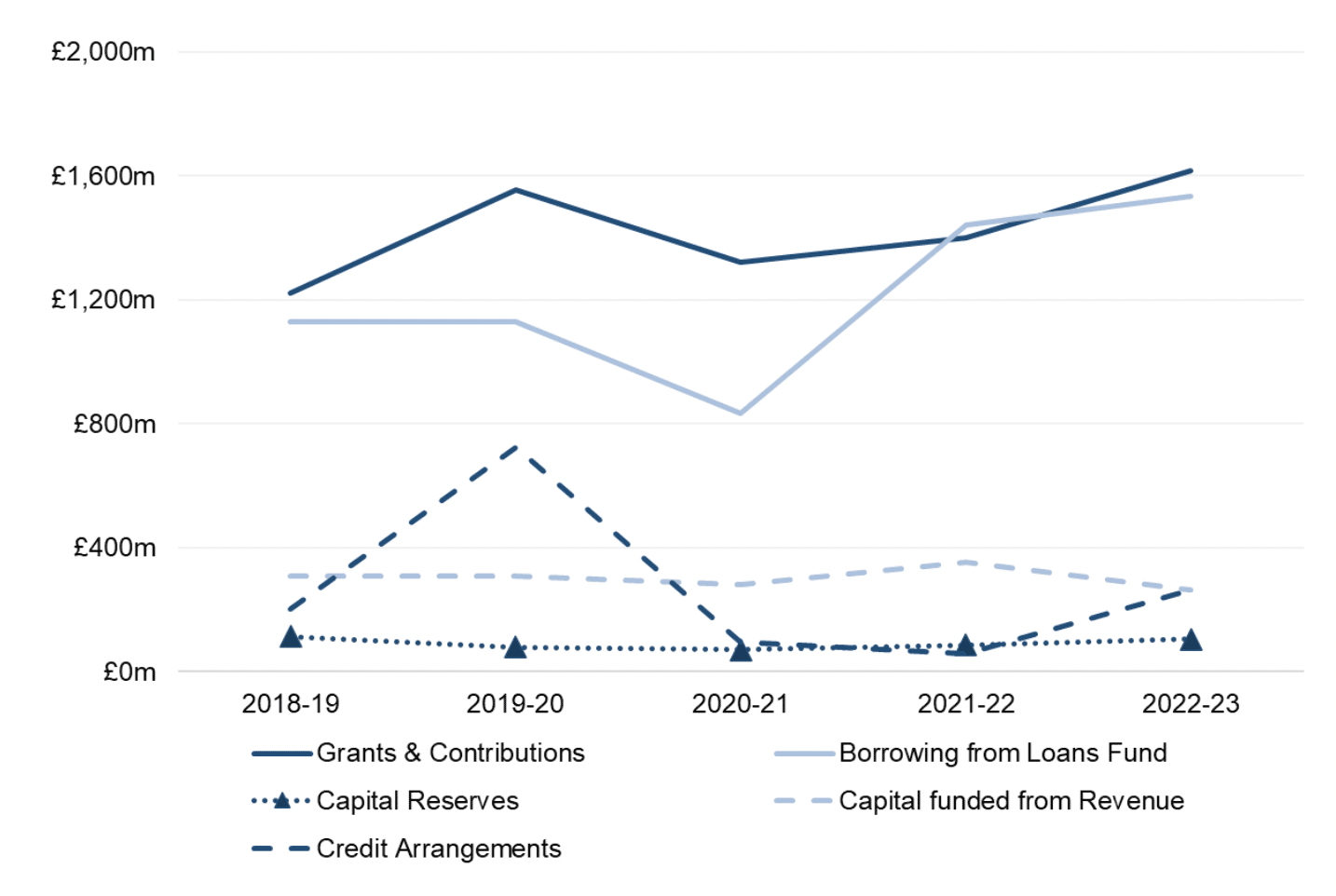 Line chart shows capital financing by type from 2018-19 to 2022-23. Except for capital funded from revenue, all types of financing have increased between 2021-22 and 2022-23, reflecting the overall increase in capital expenditure incurred in 2022-23. Grants & contributions and Borrowing from the Loans Fund continue to be the main sources of capital financing.