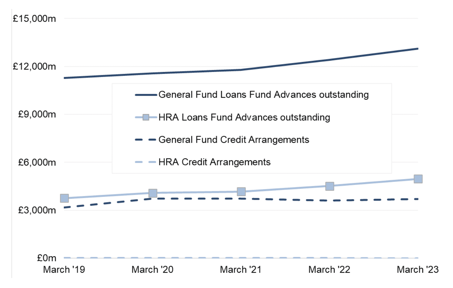 Line chart shows total debt at 31 March 2019 to 31 March 2023 by type of debt and split by General Fund and HRA. Total debt has increased by 19.6 per cent, or £3,577 million, over this five-year period. The split of total debt across the four categories shown has remained fairly consistent across this period with General Fund borrowing accounting for around three-fifths of total debt; HRA borrowing accounting for just over one-fifth; and General Fund credit arrangements accounting for just under one-fifth of total debt.