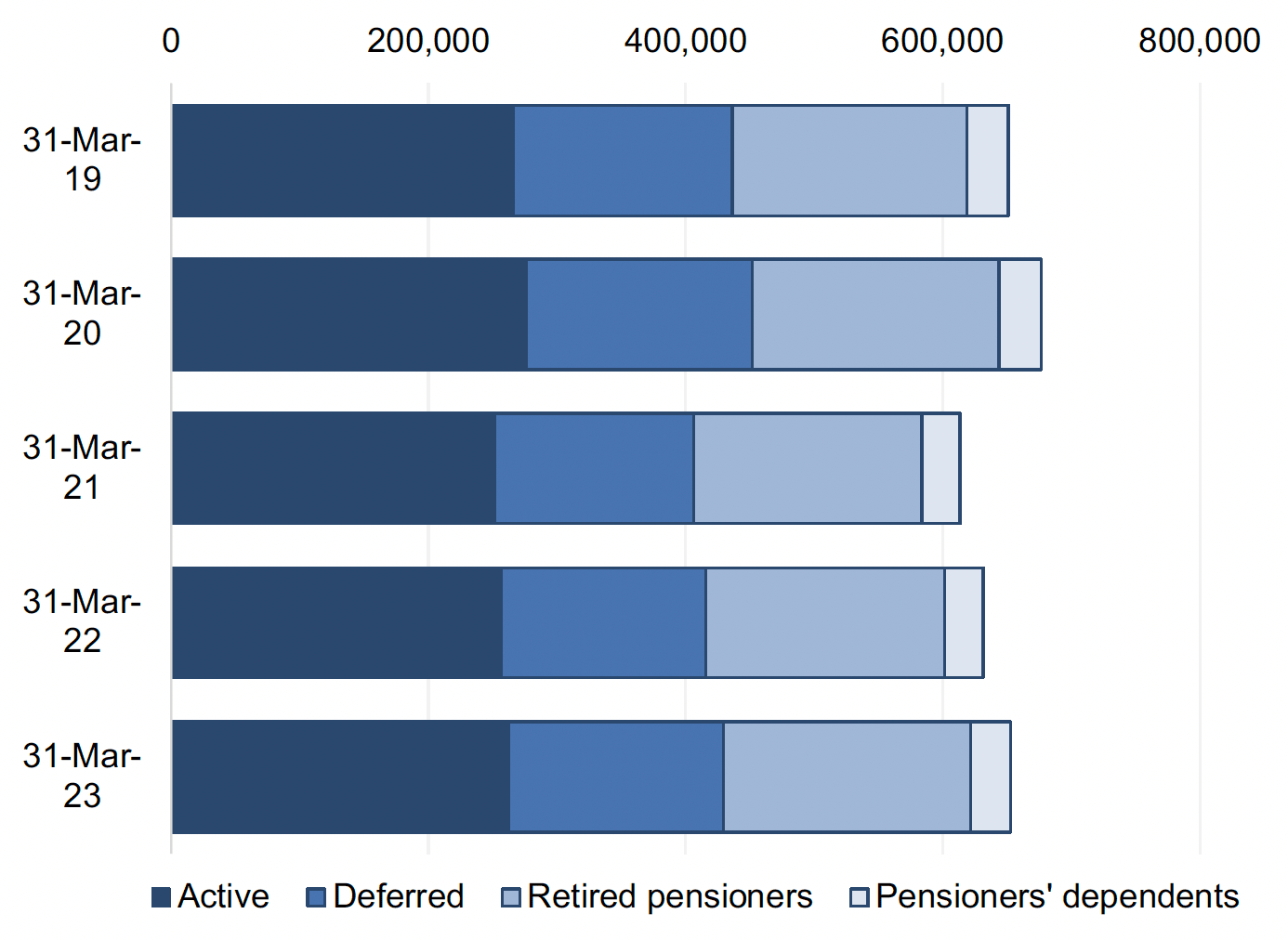 Bar chart shows the number of members enrolled in local government pension schemes between 2018-19 and 2022-23 by type of member. At 31 March 2023, there were a total of 652,753 members enrolled in these pension schemes, an  increase of 0.3 per cent, or 1,992 members, from 2018-19.