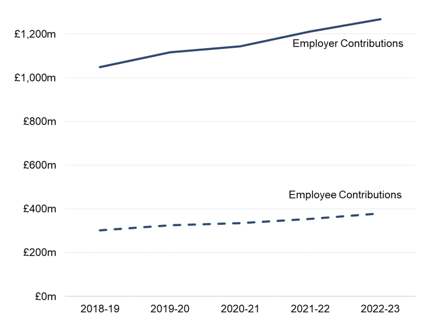 Line chart shows contributions from employees are fixed at a set percentage of pay, depending on level of salary. Contribution rates from employers are variable and are reviewed on a triennial basis, with actuaries determining the contribution rates for the following three years. This means contributions from employees and employers tend to remain stable over time.