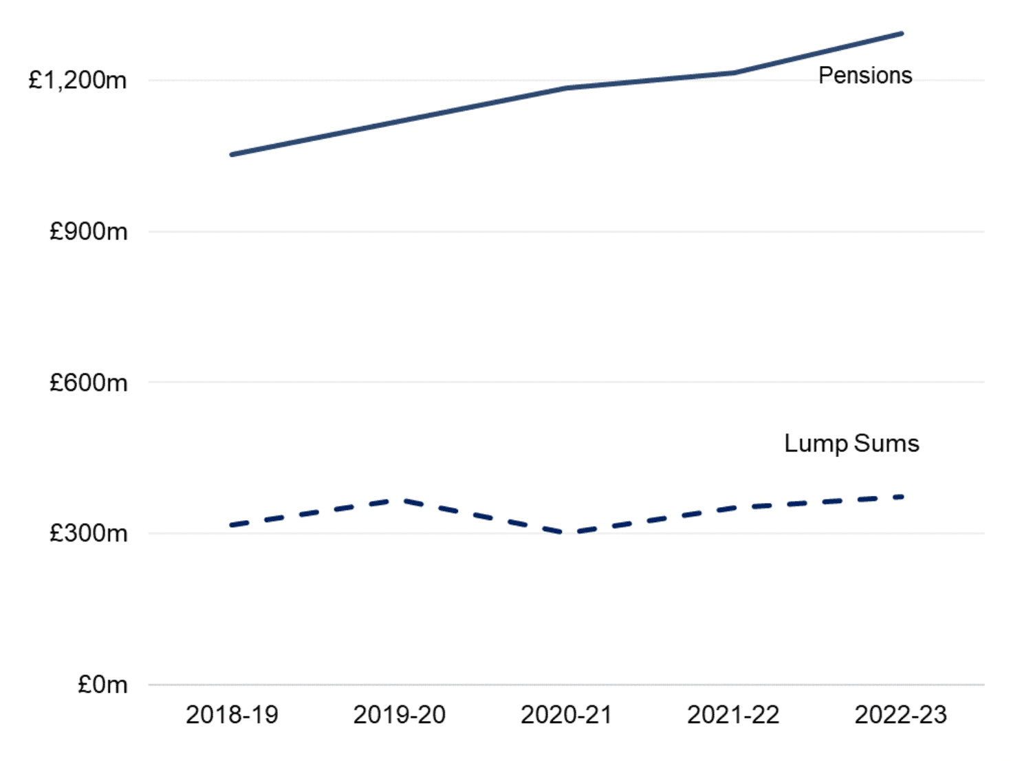 Line chart shows the pensions and lump sum payments made to members over the last five years. Total pensions paid out in 2022-23 was £1,293 million. This has increased year on year since 2018-19. Total lump sums paid out in 2022-23 was £373 million; the highest value since 2018-19.