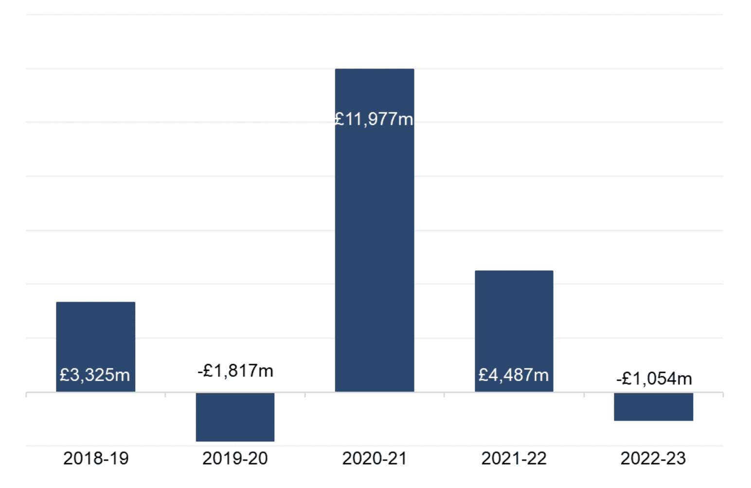 Bar chart shows the net return on investment from 2018-19 to 2022-23. In 2022-23, net return on investment was a loss of £1,054 million, a decrease of £5,541 million from 2021-22. The negative net return in 2019-20 reflected the impact of the Covid-19 pandemic on financial markets at the start of 2020 and the corresponding decrease in pension investments across all local authorities. The variation in net return on investment between years reflects the volatility of this figure.