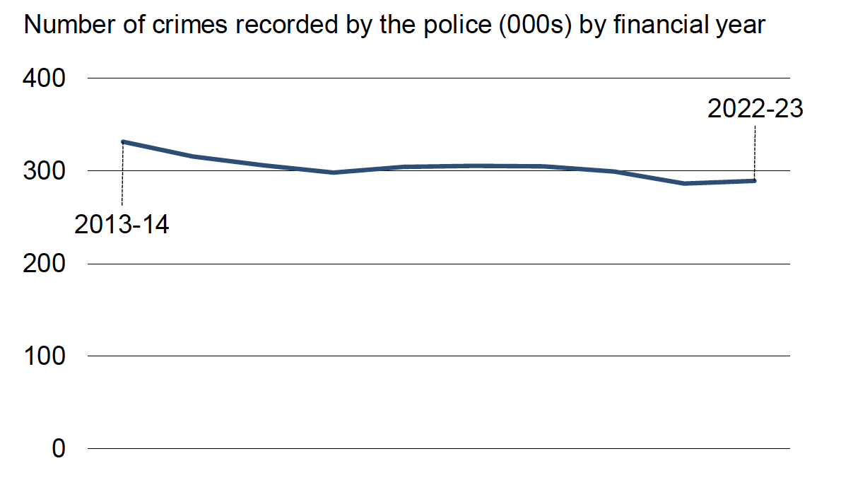 Number of crimes recorded by the police from 2013-14 to 2022-23. Last updated June 2023. Next update due June 2024.