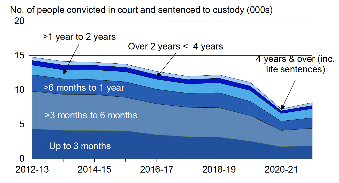 Annual number of people convicted in court and given a custodial sentence : Breakdown by length of sentence, 2012-13 to 2021-22. Last updated October 2023.