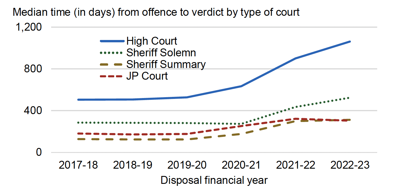 Overall average times taken by court type, for each of the last six years, from an offence being committed to the conclusion of a case or the verdict being delivered. Last updated June 2023.
