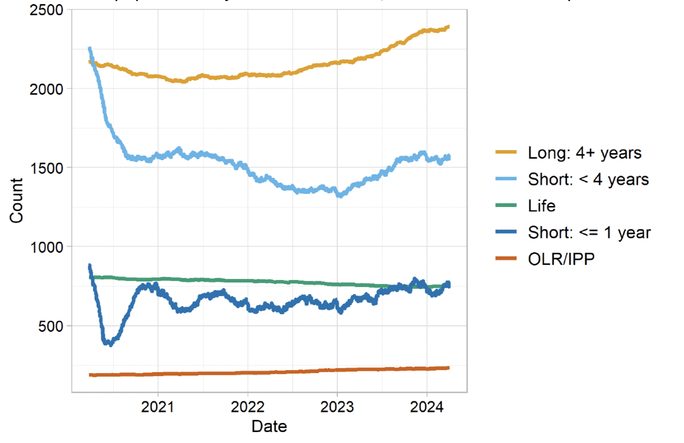 The sentenced population broken into overall sentence bands. The highest line to lowest line categories Long: 4 years plus (highest line), Short: less that 4 years, Life, Short: one year or less, Orders of Lifelong Restriction (lowest line). The trends are described in the body text. Last updated April 2024. Next update due May 2024.