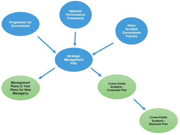 Image 4: Relationship between the Strategic Management Plan, wider policies and other plans