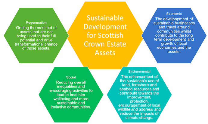 Image 6: Examples of potential opportunities for promoting sustainable development through management of Scottish Crown Estate assets