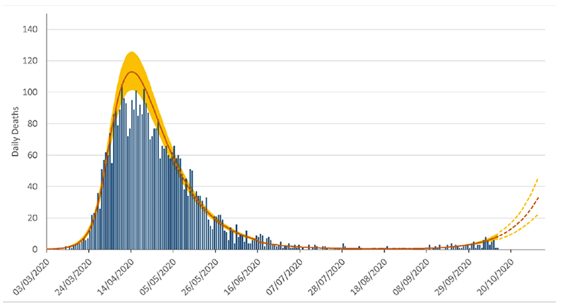 A bar chart showing daily numbers of deaths caused by Covid-19 in Scotland between 12th March and 13th October, 2020. Overlain on this is the “estimated deaths” result from the model, which smooths out the cyclical weekly pattern in the reported numbers, due to fewer deaths being registered over a weekend.